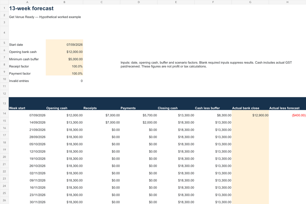 Actual cash-flow workbook example showing thirteen weekly forecasts